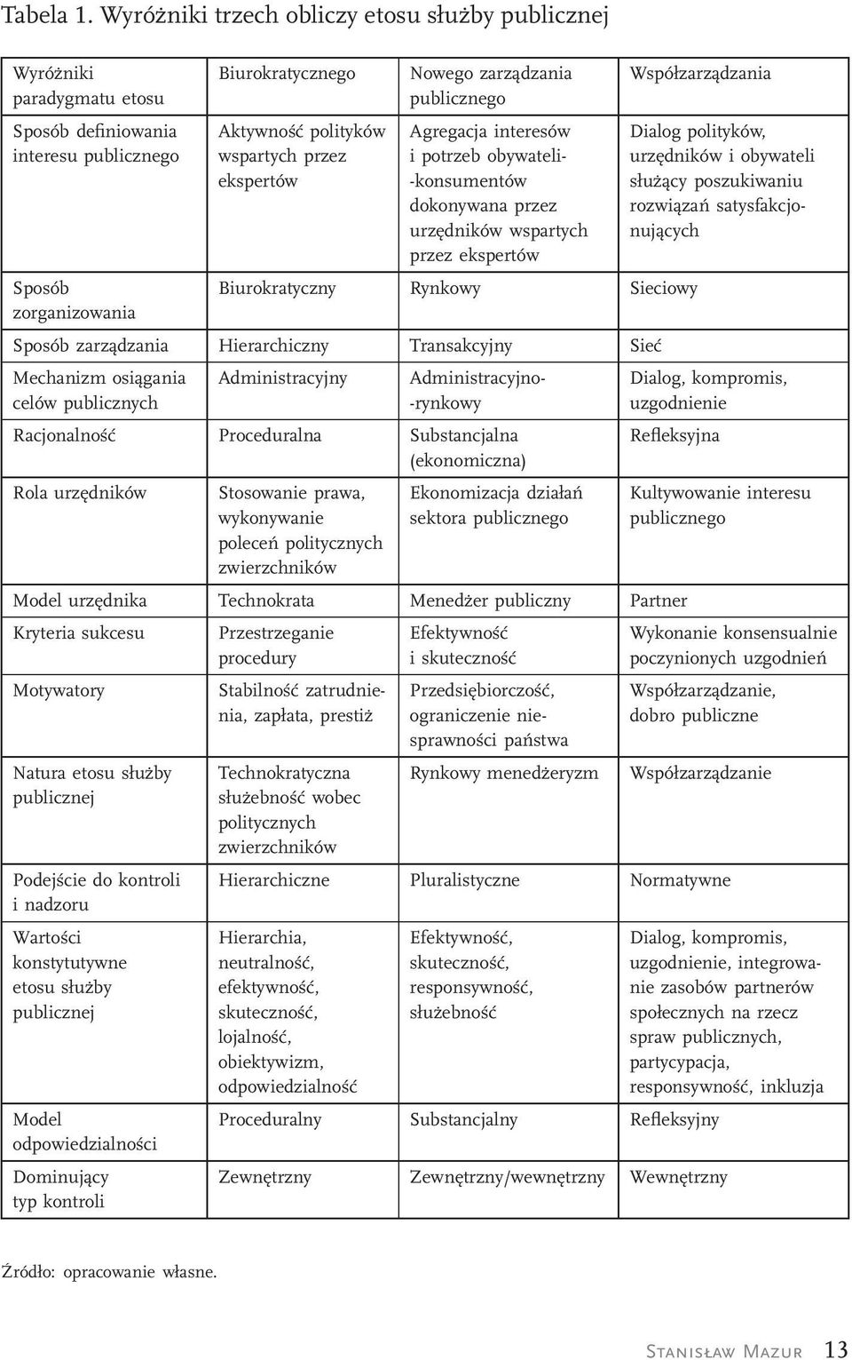 publicznego Agregacja interesów i potrzeb obywateli- -konsumentów dokonywana przez urzędników wspartych przez ekspertów Współzarządzania Sposób Biurokratyczny Rynkowy Sieciowy zorganizowania Sposób