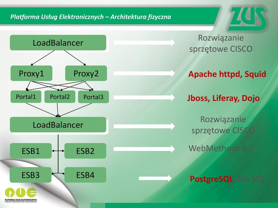 Squid Portal1 Portal2 Portal3 LoadBalancer LoadBalancer Jboss, Liferay,