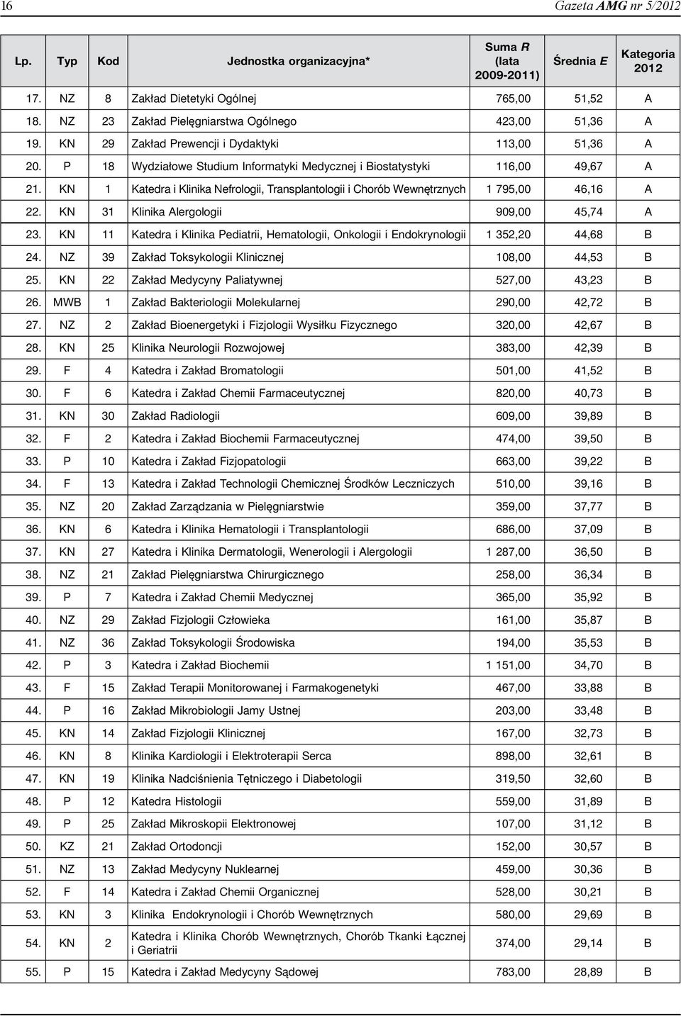 KN 1 Katedra i Klinika Nefrologii, Transplantologii i Chorób Wewnętrznych 1 795,00 46,16 A 22. KN 31 Klinika Alergologii 909,00 45,74 A 23.