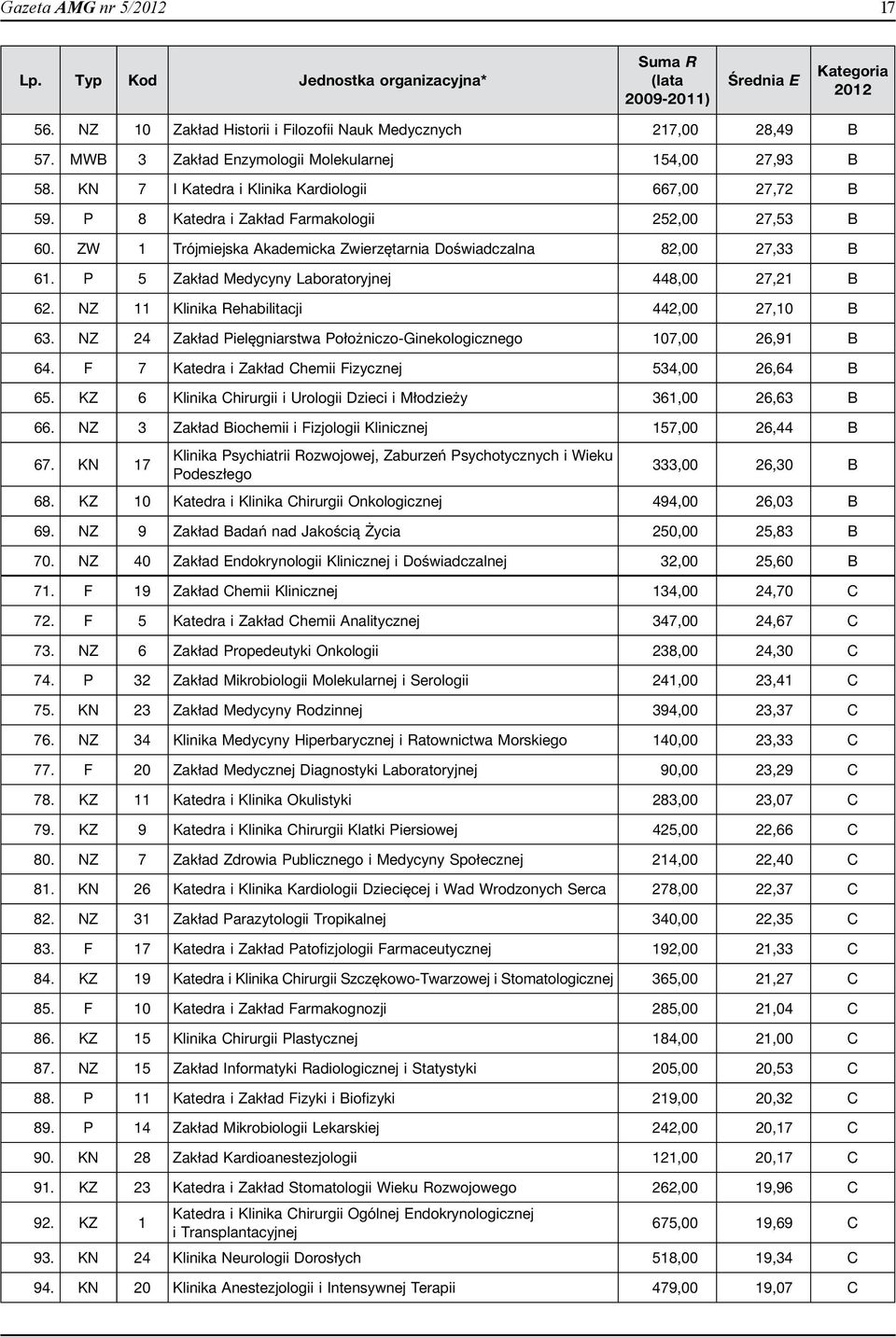 ZW 1 Trójmiejska Akademicka Zwierzętarnia Doświadczalna 82,00 27,33 B 61. P 5 Zakład Medycyny Laboratoryjnej 448,00 27,21 B 62. NZ 11 Klinika Rehabilitacji 442,00 27,10 B 63.