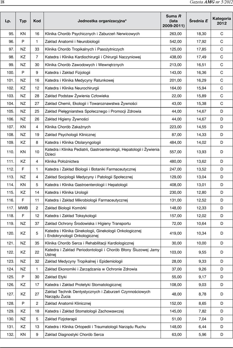 KZ 7 Katedra i Klinika Kardiochirurgii i Chirurgii Naczyniowej 438,00 17,49 C 99. NZ 30 Klinika Chorób Zawodowych i Wewnętrznych 213,00 16,51 C 100. P 9 Katedra i Zakład Fizjologii 143,00 16,36 C 101.