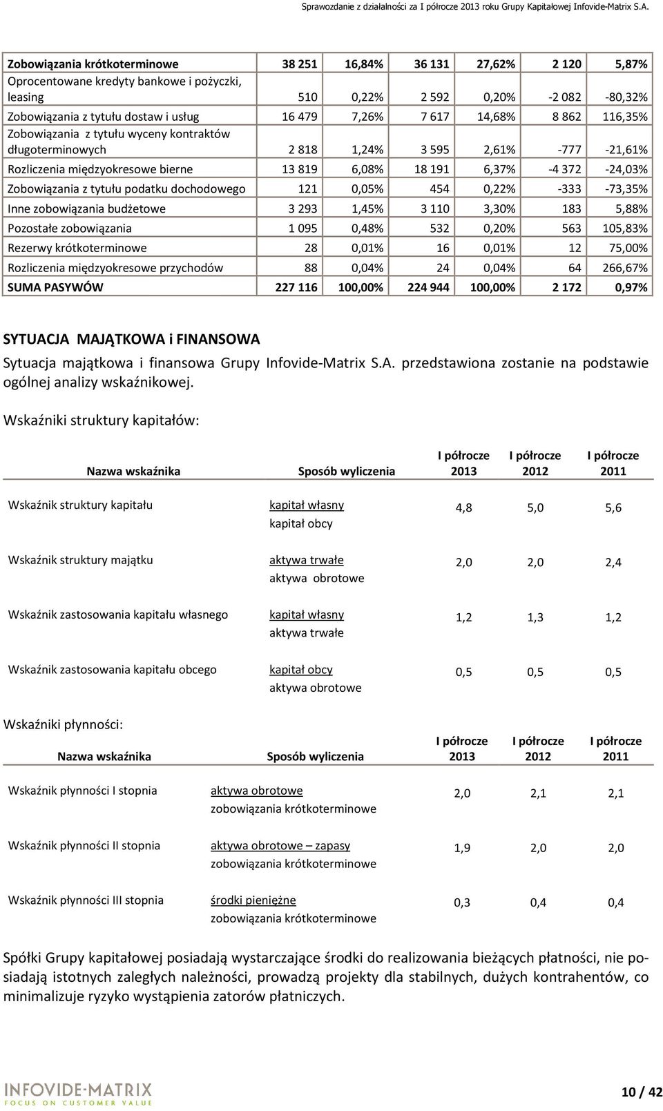 Zobowiązania z tytułu podatku dochodowego 121 0,05% 454 0,22% -333-73,35% Inne zobowiązania budżetowe 3 293 1,45% 3 110 3,30% 183 5,88% Pozostałe zobowiązania 1 095 0,48% 532 0,20% 563 105,83%