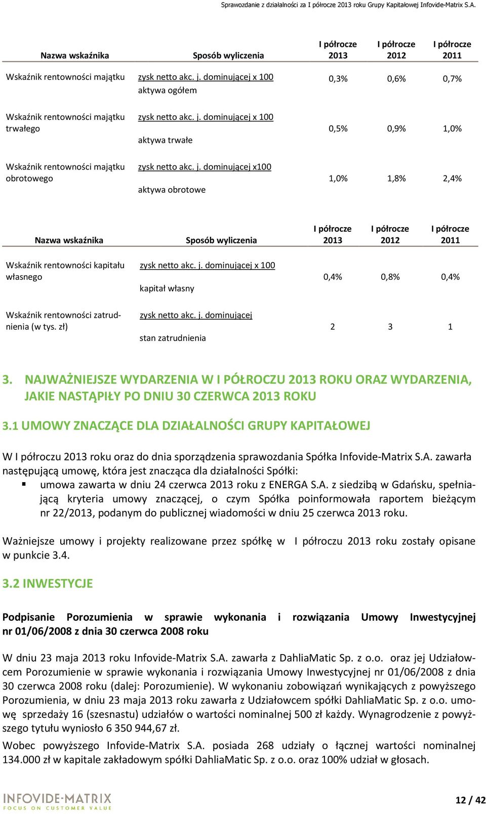 dominującej x 100 aktywa trwałe 0,5% 0,9% 1,0% Wskaźnik rentowności majątku obrotowego zysk netto akc. j.