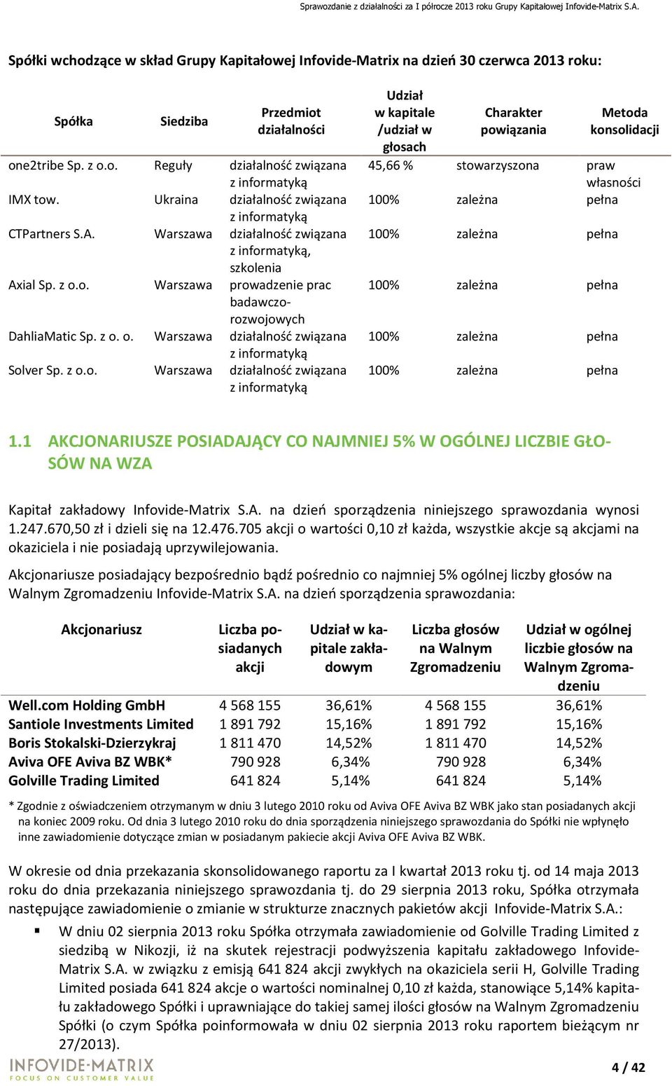 z o.o. Warszawa działalność związana z informatyką Udział w kapitale /udział w głosach Charakter powiązania Metoda konsolidacji 45,66 % stowarzyszona praw własności 100% zależna pełna 100% zależna