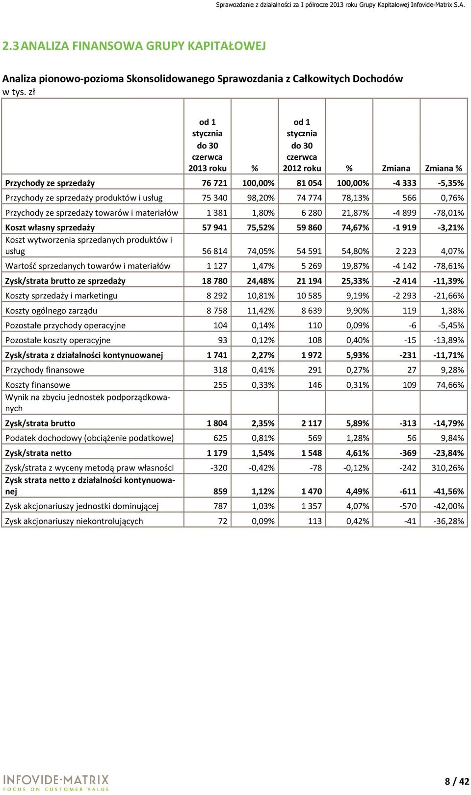 usług 75 340 98,20% 74 774 78,13% 566 0,76% Przychody ze sprzedaży towarów i materiałów 1 381 1,80% 6 280 21,87% -4 899-78,01% Koszt własny sprzedaży 57941 75,52% 59860 74,67% -1919-3,21% Koszt