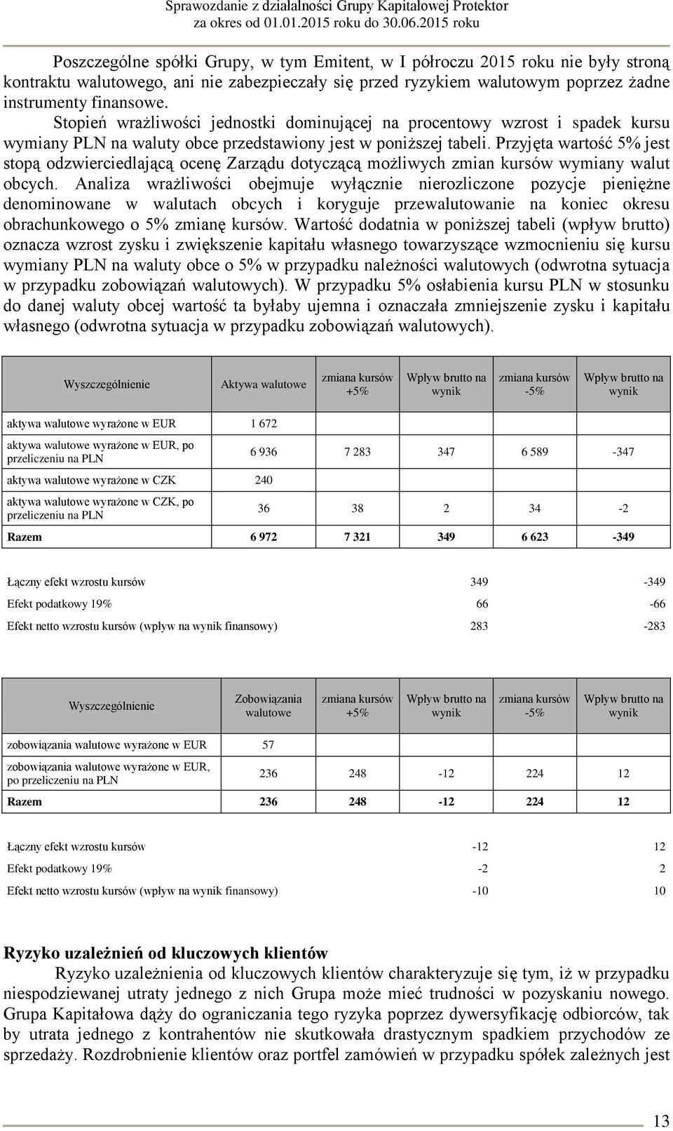 Przyjęta wartość 5% jest stopą odzwierciedlającą ocenę Zarządu dotyczącą możliwych zmian kursów wymiany walut obcych.