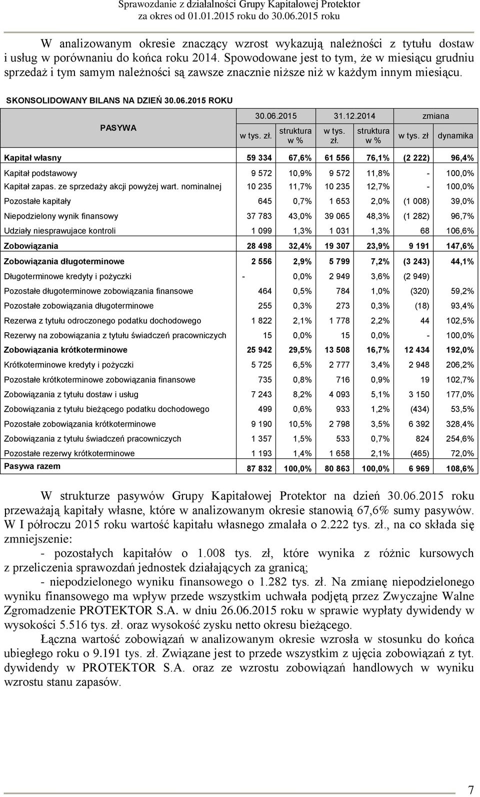 12.2014 zmiana w tys. zł. struktura w % w tys. zł. struktura w % w tys. zł dynamika Kapitał własny 59 334 67,6% 61 556 76,1% (2 222) 96,4% Kapitał podstawowy 9 572 10,9% 9 572 11,8% - 100,0% Kapitał zapas.