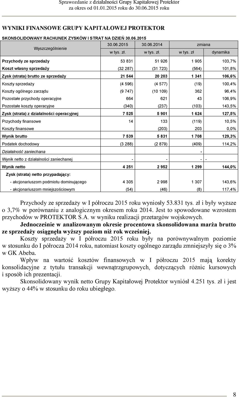 zł dynamika Przychody ze sprzedaży 53 831 51 926 1 905 103,7% Koszt własny sprzedaży (32 287) (31 723) (564) 101,8% Zysk (strata) brutto ze sprzedaży 21 544 20 203 1 341 106,6% Koszty sprzedaży (4