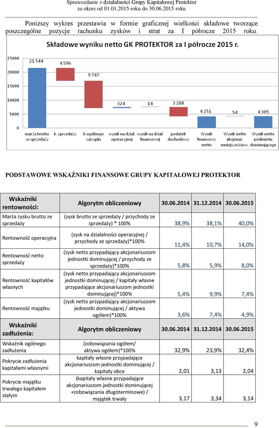 Rentowność majątku Wskaźniki zadłużenia: Wskaźnik ogólnego zadłużenia Pokrycie zadłużenia kapitałami własnymi Pokrycie majątku trwałego kapitałem stałym Algorytm obliczeniowy 30.06.2014 31.12.2014 30.