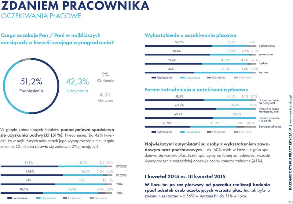 Nieco mniej, bo 42% twierdzi, że w najbliższych miesiącach jego wynagrodzenie nie ulegnie zmianie. Obniżenia obawia się zaledwie 2% pracujących.