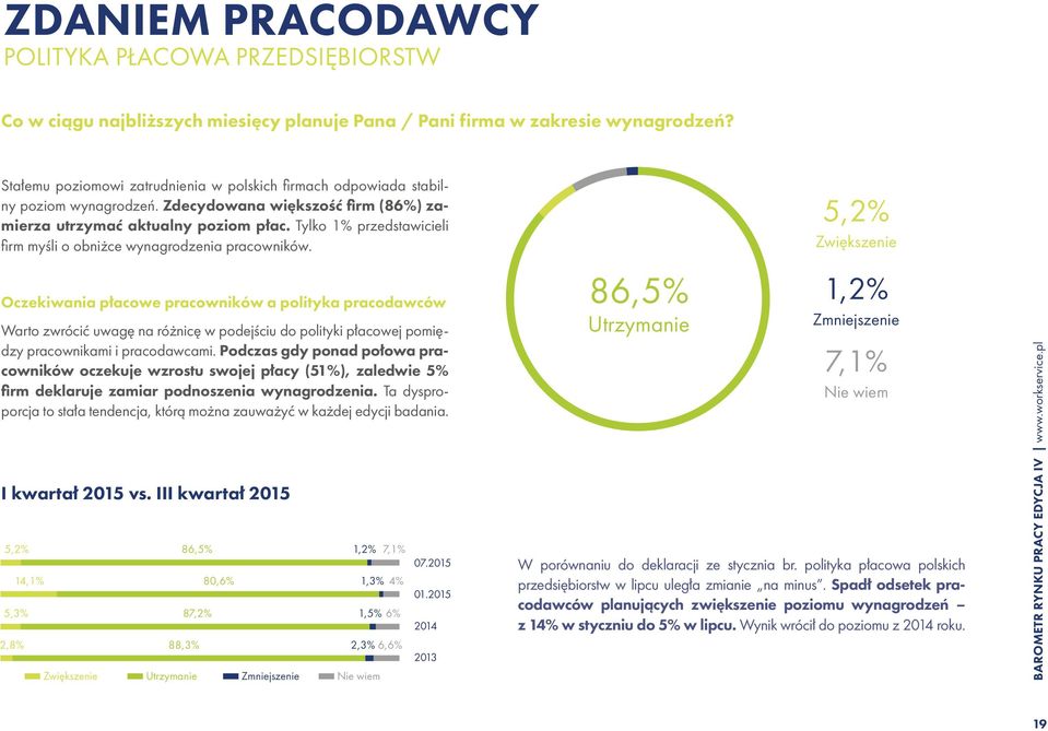 Tylko 1% przedstawicieli firm myśli o obniżce wynagrodzenia pracowników.