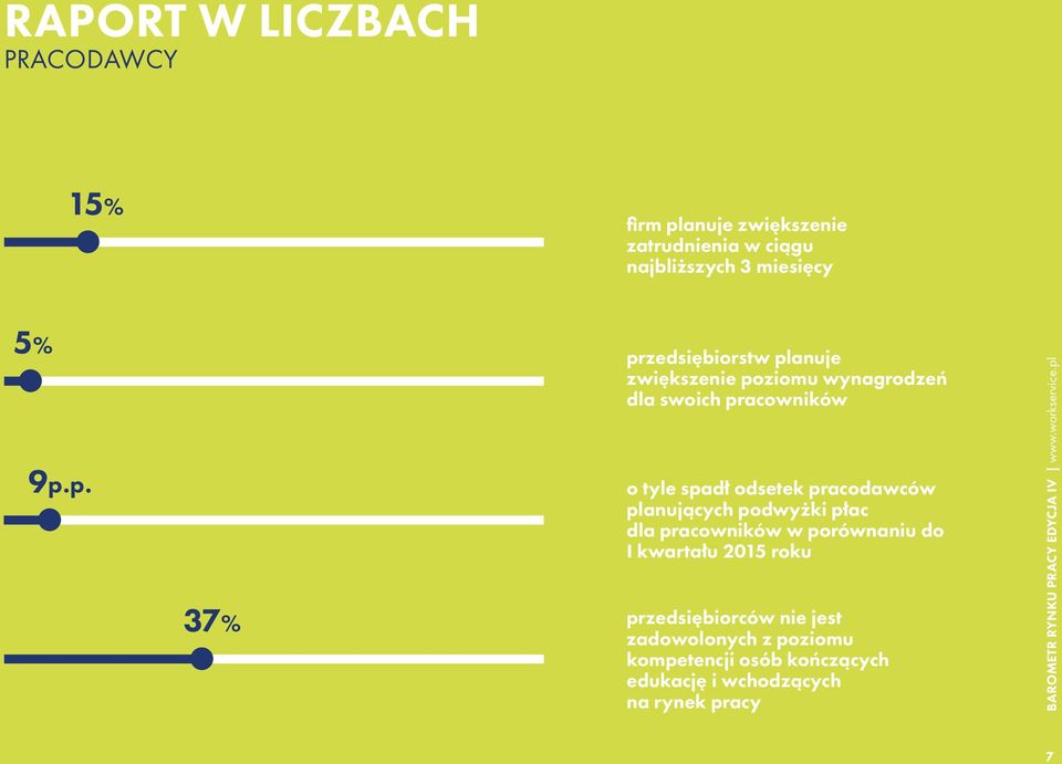 odsetek pracodawców planujących podwyżki płac dla pracowników w porównaniu do I kwartału 2015 roku