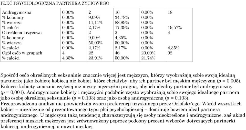 0,005). Kobiece kobiety znacznie częściej niż męscy mężczyźni pragną, aby ich idealny partner był androgyniczny (p = 0,001).