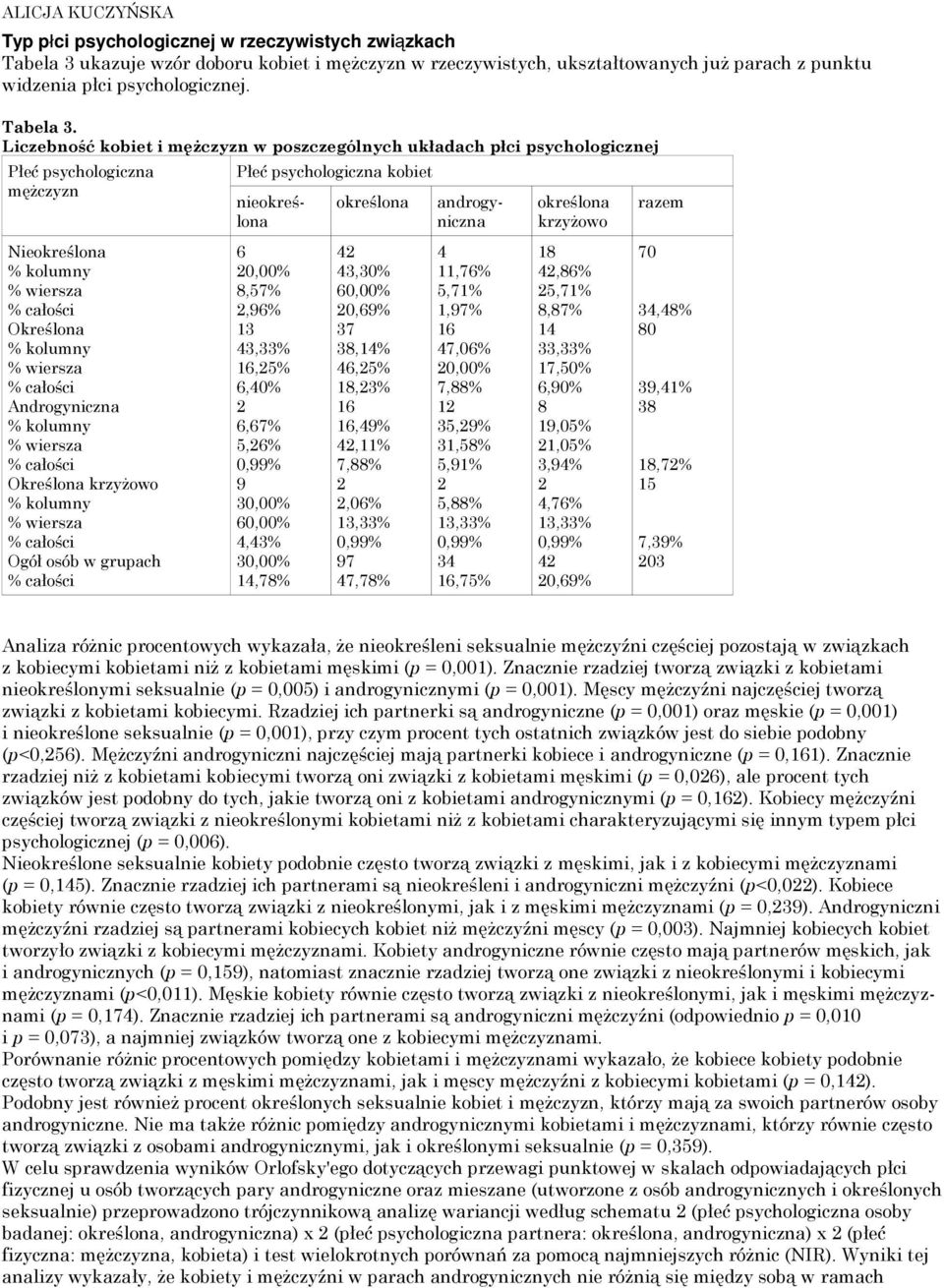 Liczebność kobiet i mężczyzn w poszczególnych układach płci psychologicznej Płeć psychologiczna mężczyzn Nie Androgyniczna Ogół osób w grupach Płeć psychologiczna kobiet 6 8,57%,96% 13 43,33% 16,5%