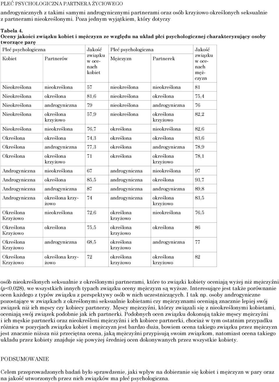Oceny jakości związku kobiet i mężczyzn ze względu na układ płci psychologicznej charakteryzujący osoby tworzące parę Płeć psychologiczna Jakość Płeć psychologiczna Kobiet Partnerów związku w ocenach