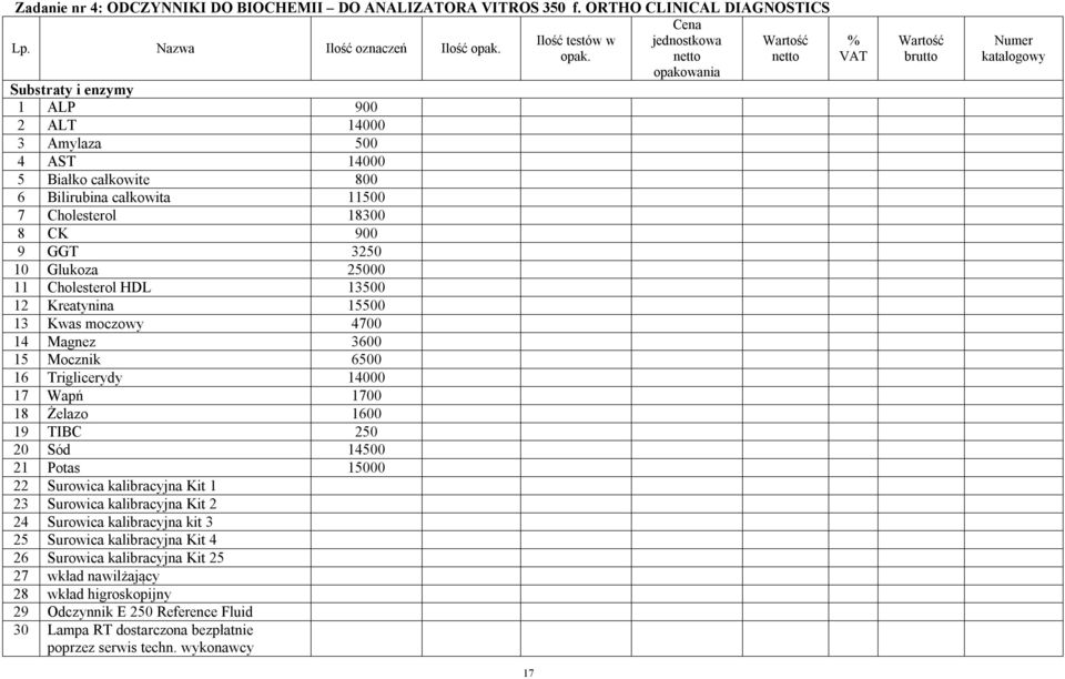 Cholesterol HDL 13500 12 Kreatynina 15500 13 Kwas moczowy 4700 14 Magnez 3600 15 Mocznik 6500 16 Triglicerydy 14000 17 Wapń 1700 18 Żelazo 1600 19 TIBC 250 20 Sód 14500 21 Potas 15000 22 Surowica