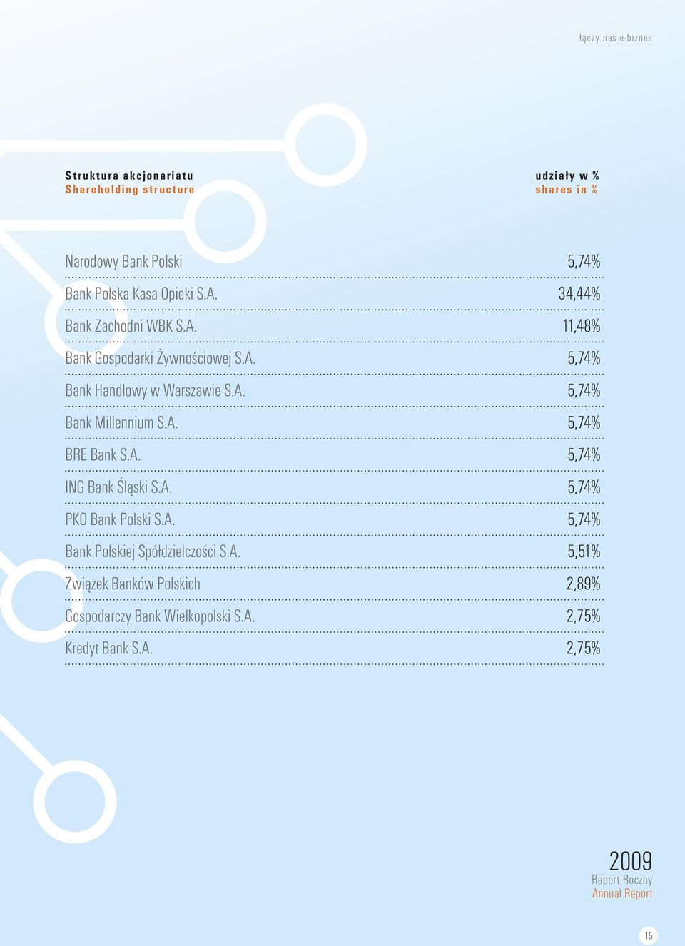 A. 5,74% BRE Bank S.A. 5,74% ING Bank Śląski S.A. 5,74% PKO Bank Polski S.A. 5,74% Bank Polskiej Spółdzielczości S.A. 5,51% Związek Banków Polskich 2,89% Gospodarczy Bank Wielkopolski S.