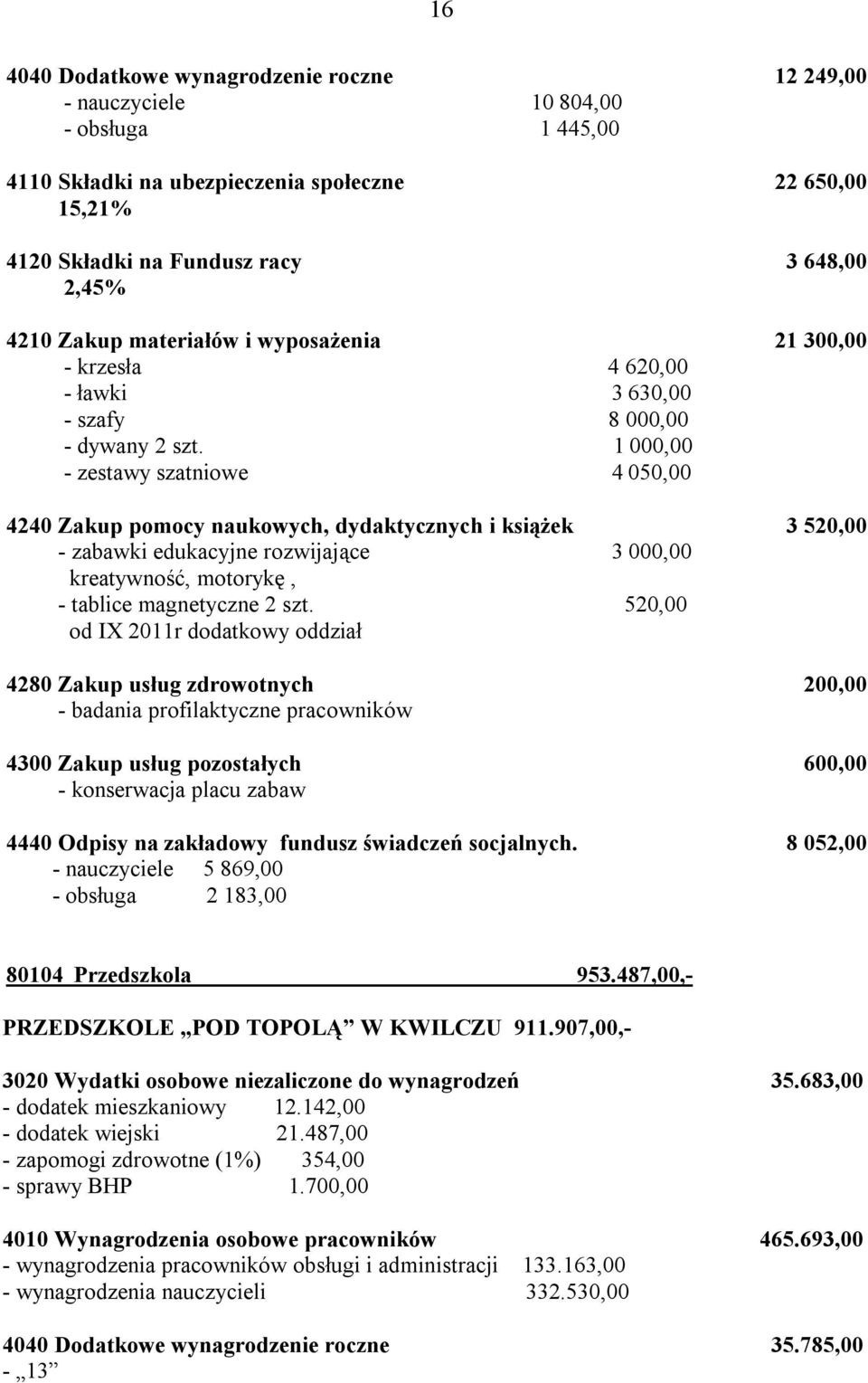 1 000,00 - zestawy szatniowe 4 050,00 4240 Zakup pomocy naukowych, dydaktycznych i książek - zabawki edukacyjne rozwijające 3 000,00 kreatywność, motorykę, - tablice magnetyczne 2 szt.