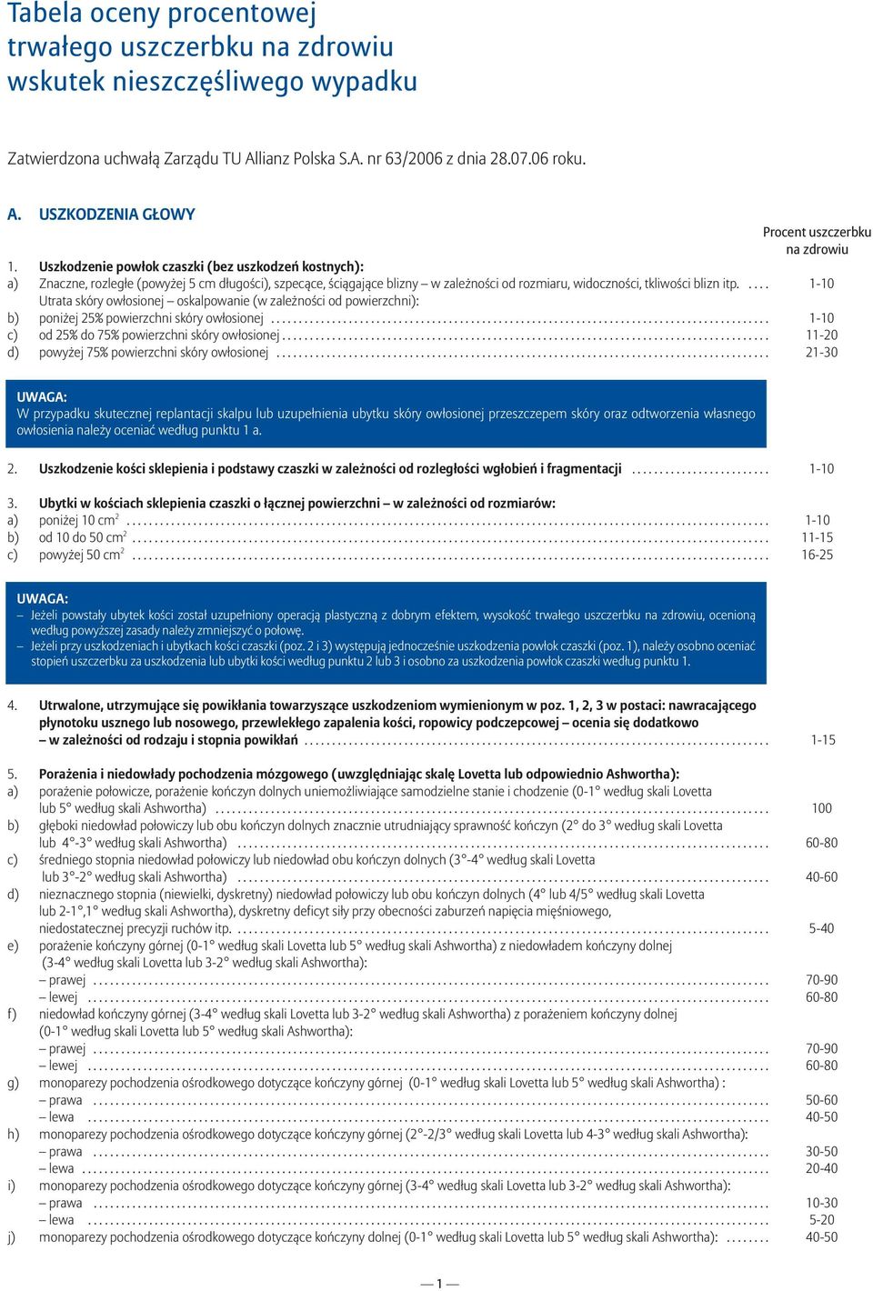 .... 1-10 Utrata skóry owłosionej oskalpowanie (w zależności od powierzchni): b) poniżej 25% powierzchni skóry owłosionej.......................................................................................... 1-10 c) od 25% do 75% powierzchni skóry owłosionej.