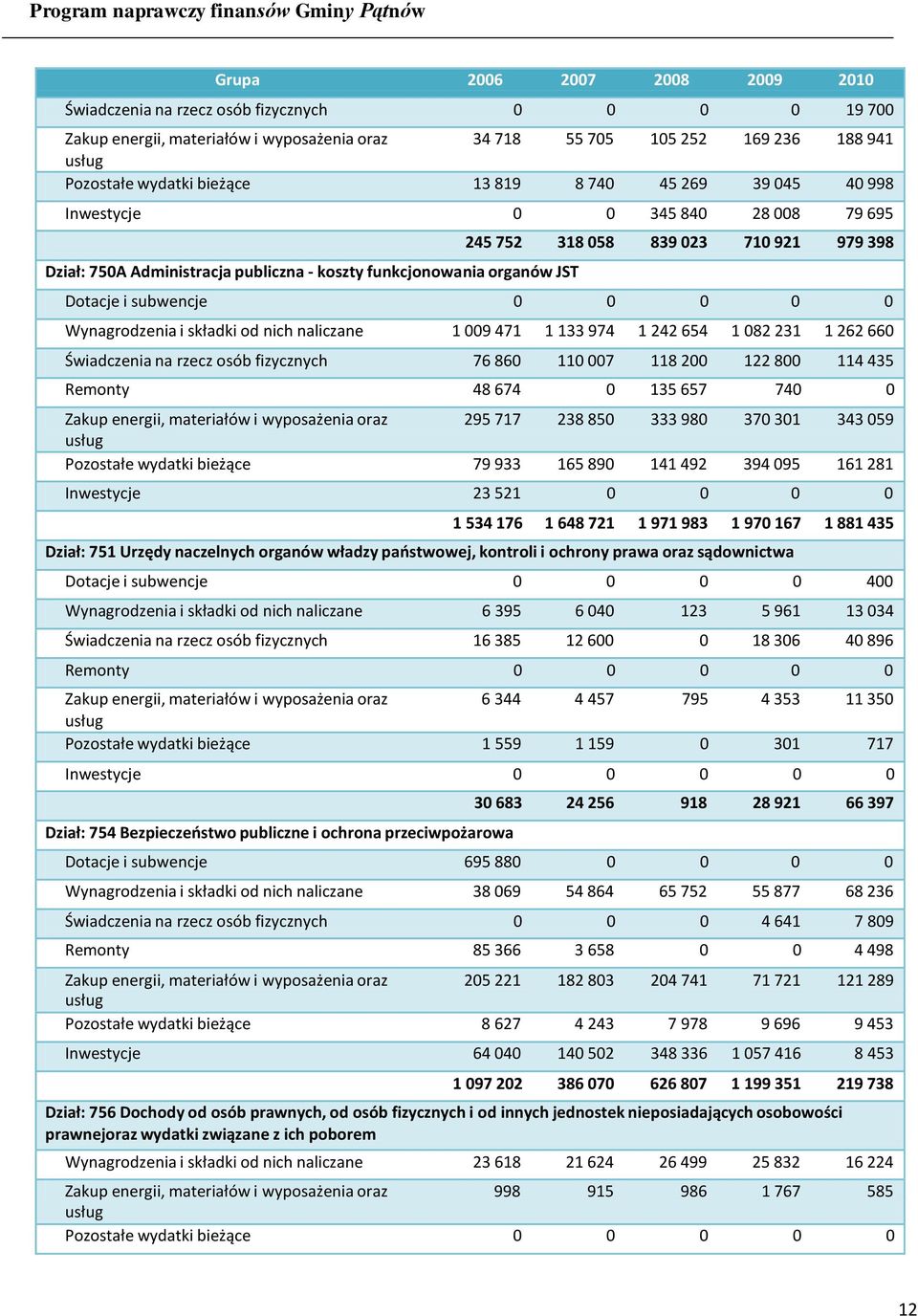 subwencje 0 0 0 0 0 Wynagrodzenia i składki od nich naliczane 1 009 471 1 133 974 1 242 654 1 082 231 1 262 660 Świadczenia na rzecz osób fizycznych 76 860 110 007 118 200 122 800 114 435 Remonty 48