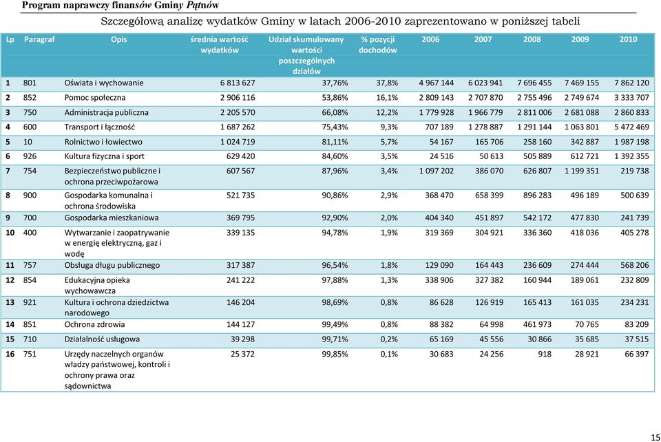 755 496 2 749 674 3 333 707 3 750 Administracja publiczna 2 205 570 66,08% 12,2% 1 779 928 1 966 779 2 811 006 2 681 088 2 860 833 4 600 Transport i łączność 1 687 262 75,43% 9,3% 707 189 1 278 887 1