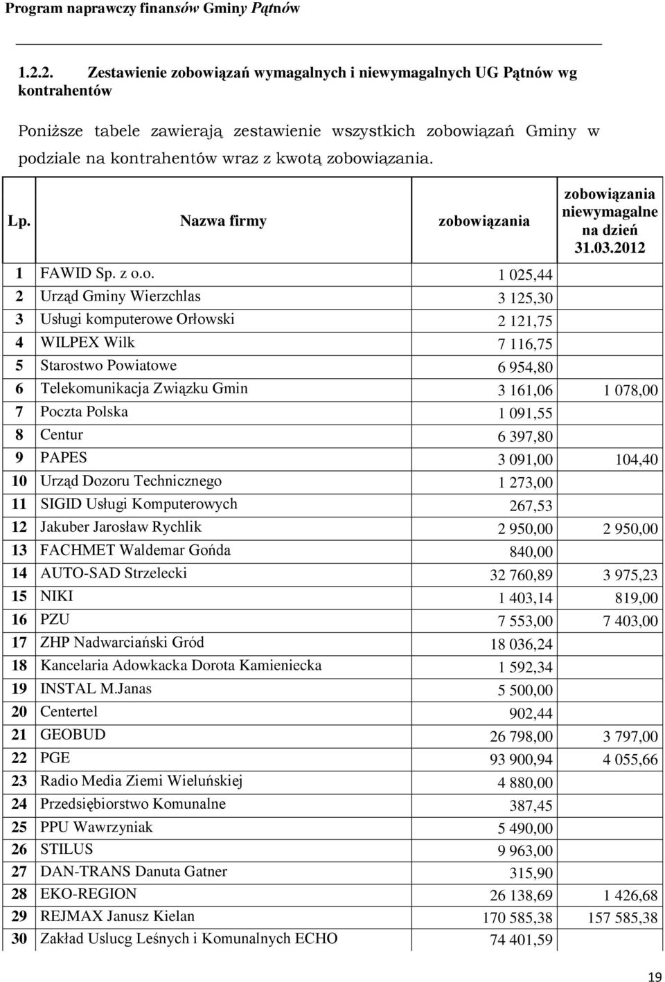 03.2012 6 Telekomunikacja Związku Gmin 3 161,06 1 078,00 7 Poczta Polska 1 091,55 8 Centur 6 397,80 9 PAPES 3 091,00 104,40 10 Urząd Dozoru Technicznego 1 273,00 11 SIGID Usługi Komputerowych 267,53