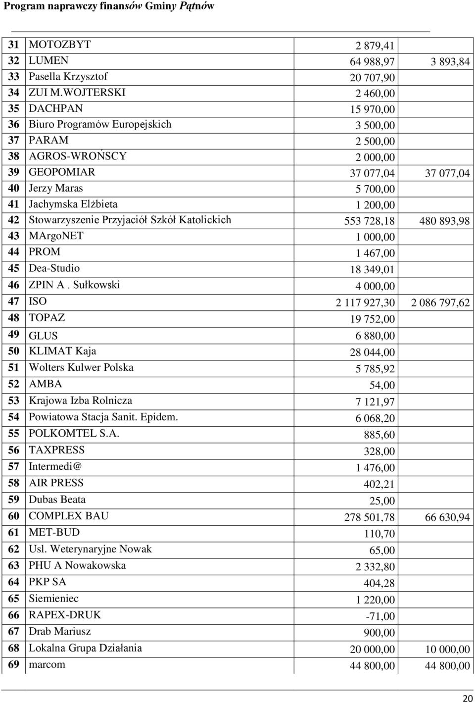 Elżbieta 1 200,00 42 Stowarzyszenie Przyjaciół Szkół Katolickich 553 728,18 480 893,98 43 MArgoNET 1 000,00 44 PROM 1 467,00 45 Dea-Studio 18 349,01 46 ZPIN A.