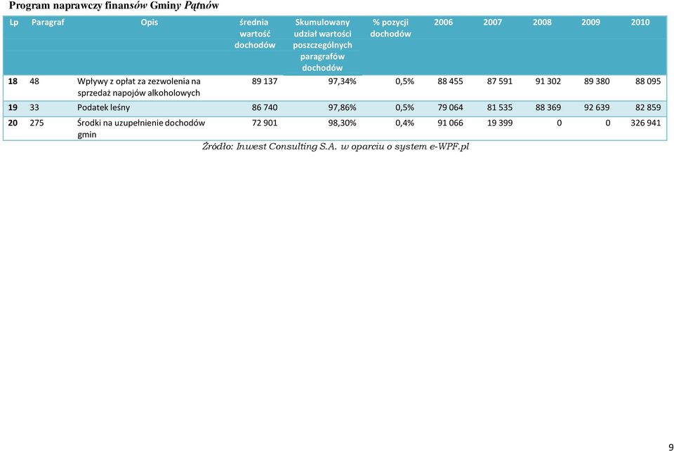 sprzedaż napojów alkoholowych 19 33 Podatek leśny 86 740 97,86% 0,5% 79 064 81 535 88 369 92 639 82 859 20 275 Środki na
