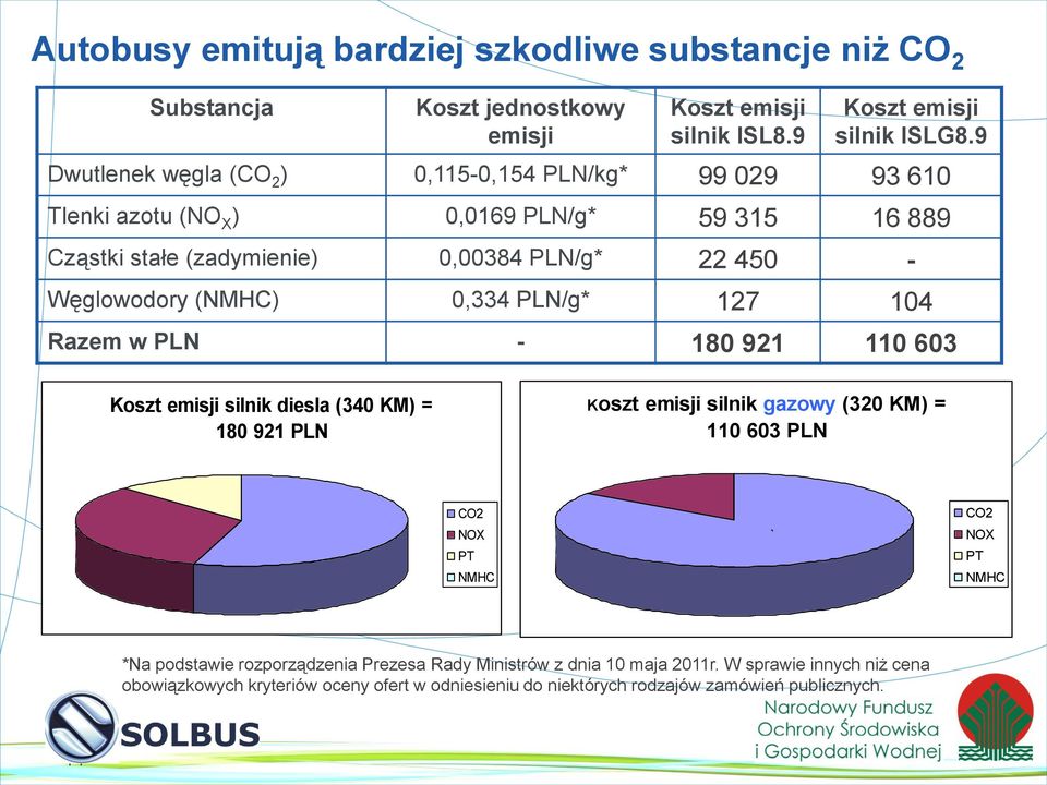 (NMHC) 0,334 PLN/g* 127 104 Razem w PLN - 180 921 110 603 Koszt emisji silnik diesla (340 KM) = 180 921 PLN Koszt emisji silnik gazowy (320 KM) = 110 603 PLN CO2 NOX PT NMHC `