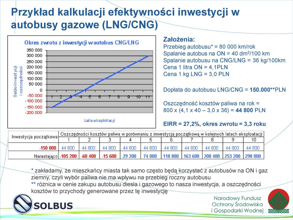 000**PLN Oszczędność kosztów paliwa na rok = 800 x (4,1 x 40 3,0 x 36) = 44 800 PLN EIRR = 27,2%, okres zwrotu = 3,3 roku * zakładamy, że mieszkańcy miasta tak samo często będą