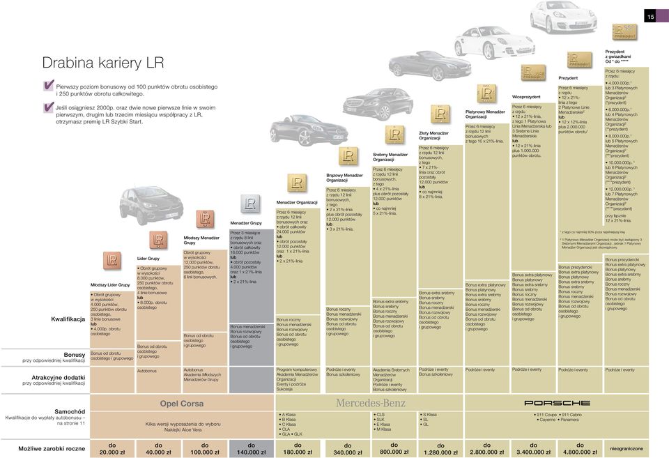 Kwalifikacja Bonusy przy odpowiedniej kwalifikacji Młodszy Lider Grupy Obrót grupowy w wysokości 4.000 punktów, 250 punktów obrotu, 3 linie bonusowe obrotu Lider Grupy Obrót grupowy w wysokości 8.