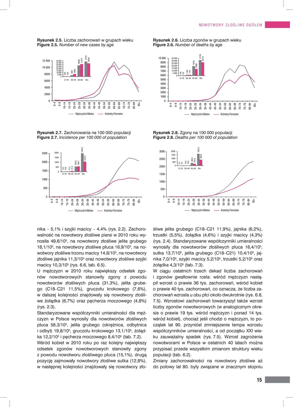 2.2). Zachorowalność na nowotwory złośliwe piersi w 2010 roku wynosiła 49,6/10 5, na nowotwory złośliwe jelita grubego 18,1/10 5, na nowotwory złośliwe płuca 16,9/10 5, na nowotwory złośliwe trzonu
