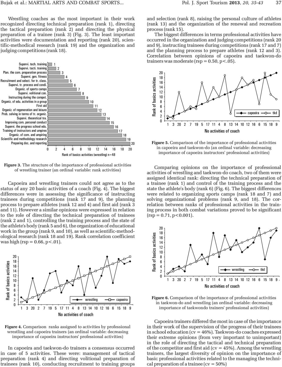 preparation of a trainee (rank ) (Fig. ). The least important activities were documentation and reporting (rank ), scientific-methodical research (rank ) and the organization and judging competitions (rank ).