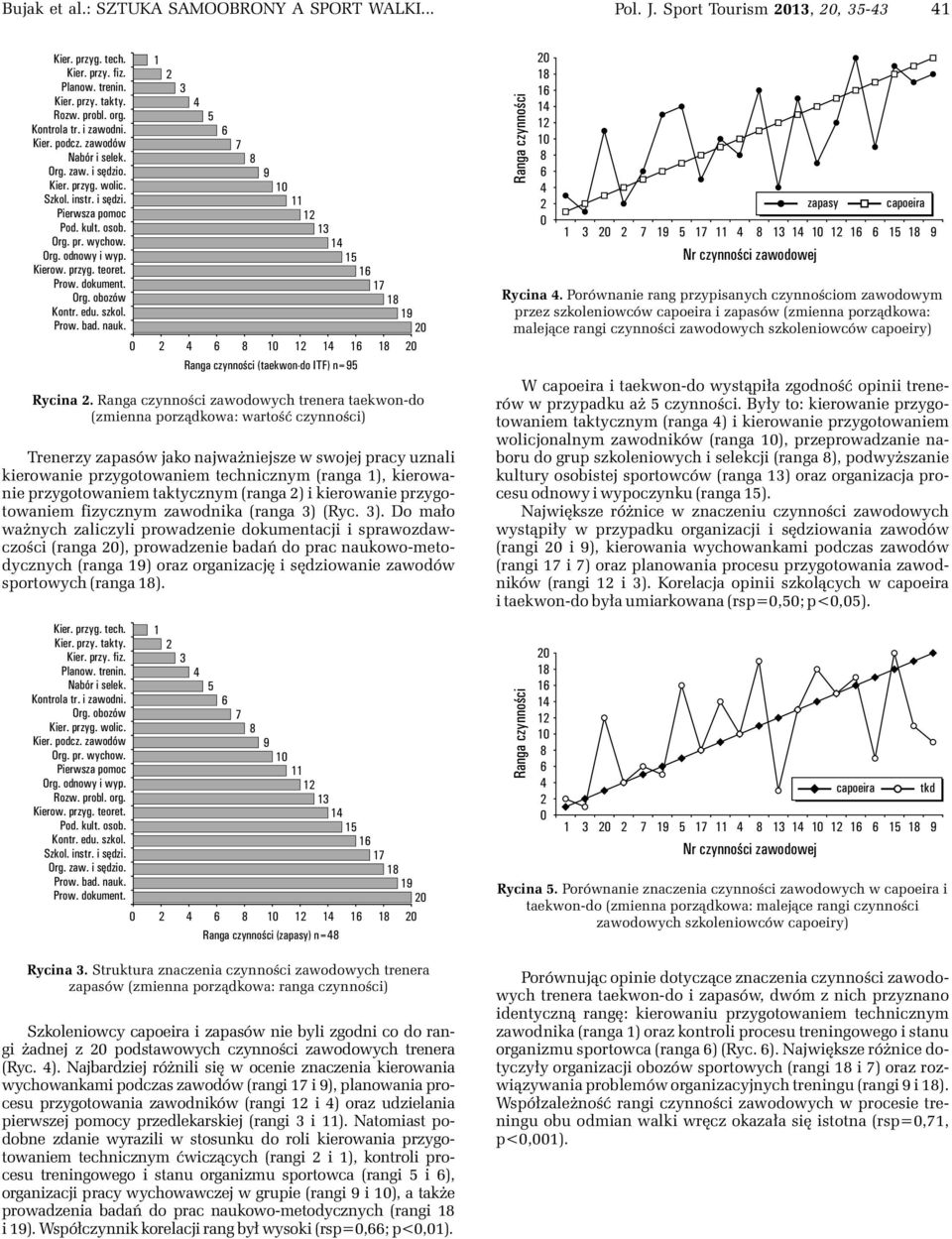 edu. szkol. Prow. bad. nauk. Ranga czynnoœci (taekwon-do ITF) n= Rycina.