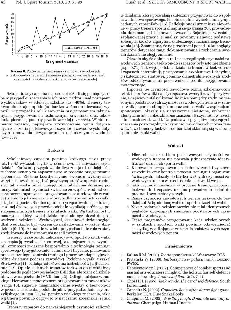 Trenerzy taekwon-do skrajne opinie (od bardzo wa na do niewa na) wyrazili w przypadku roli kierowania przygotowaniem taktycznym i przygotowaniem technicznym zawodnika oraz udzielania pierwszej pomocy