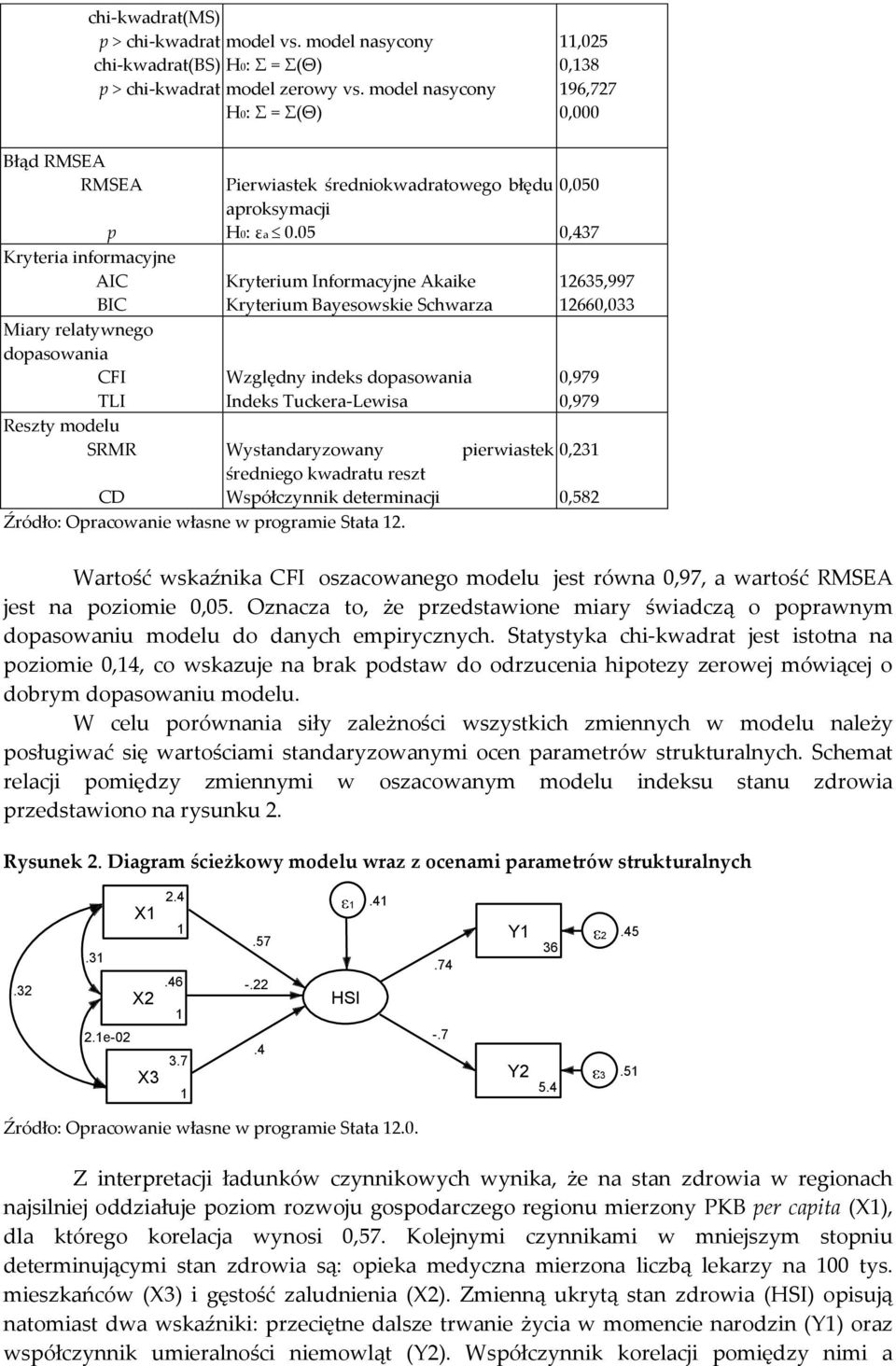 05 0,050 p 0,437 Kryteria informacyjne AIC Kryterium Informacyjne Akaike BIC Kryterium Bayesowskie Schwarza Miary relatywnego dopasowania CFI Względny indeks dopasowania 0,979 TLI Indeks