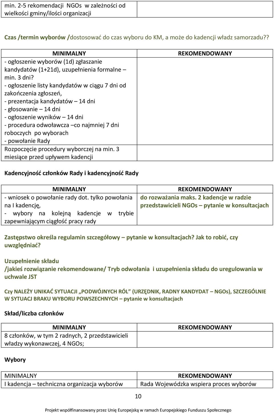 - ogłoszenie listy kandydatów w ciągu 7 dni od zakończenia zgłoszeń, - prezentacja kandydatów 14 dni - głosowanie 14 dni - ogłoszenie wyników 14 dni - procedura odwoławcza co najmniej 7 dni roboczych