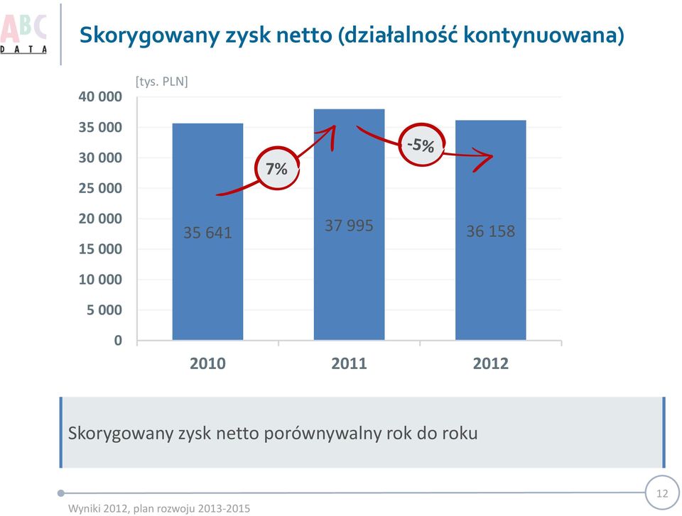 PLN] 35 000 30 000 25 000 7% 20 000 15 000 10 000 5