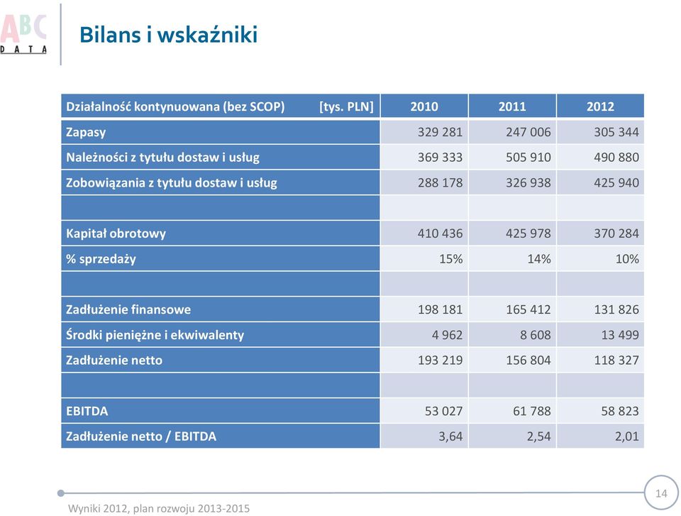 tytułu dostaw i usług 288 178 326 938 425 940 Kapitał obrotowy 410 436 425 978 370 284 % sprzedaży 15% 14% 10% Zadłużenie