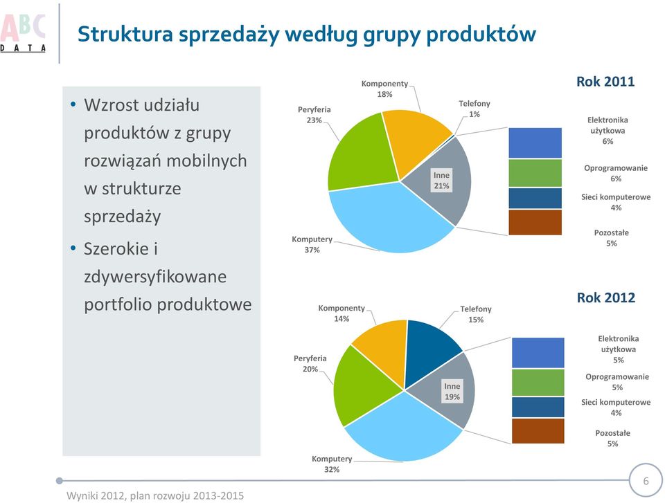 komputerowe 4% Szerokie i Komputery 37% Pozostałe 5% zdywersyfikowane portfolio produktowe Komponenty 14% Telefony