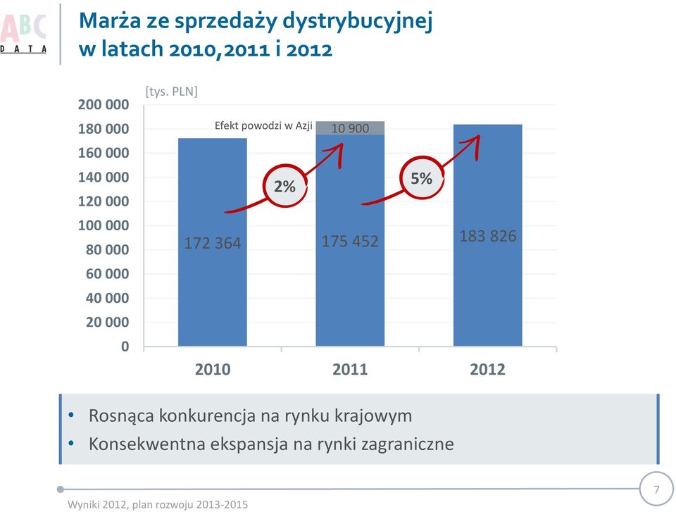 PLN] Efekt powodzi w Azji 10 900 2% 5% 172 364 175 452 183 826 2010 2011