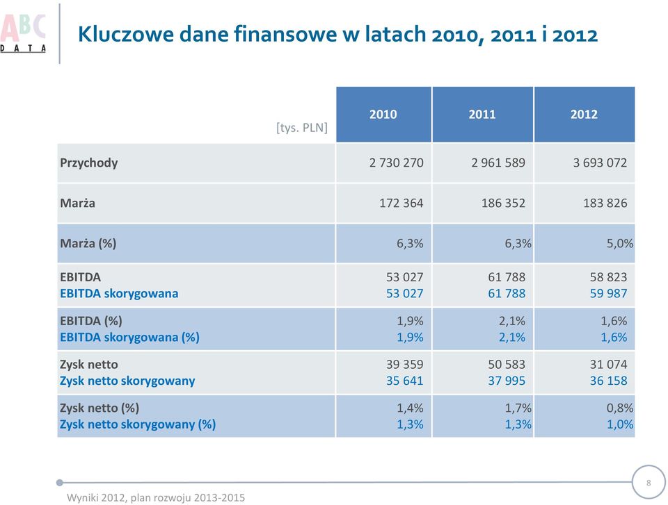 5,0% EBITDA EBITDA skorygowana 53 027 53 027 61 788 61 788 58 823 59 987 EBITDA (%) EBITDA skorygowana (%) 1,9%