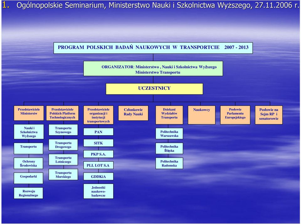 Polskich Platform Technologicznych Przedstawiciele organizacji i instytucji transportowych Członkowie Rady Nauki Dziekani Wydziałów Transportu Naukowcy Posłowie Parlamentu Europejskiego Posłowie na