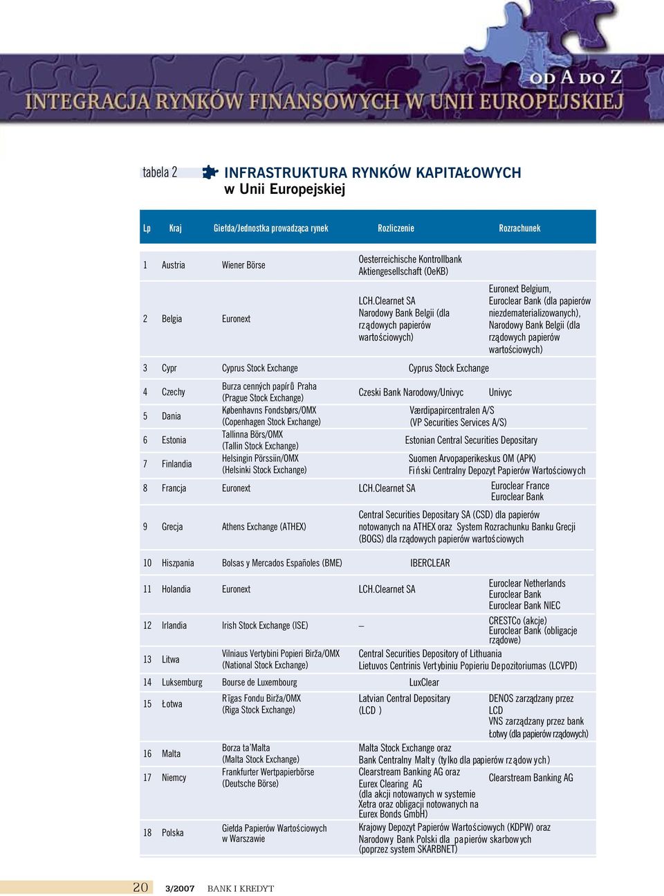 Clearnet SA Narodowy Bank Belgii (dla rządowych papierów wartościowych) 3 Cypr Cyprus Stock Exchange Cyprus Stock Exchange 4 Czechy 5 Dania 6 Estonia 7 Finlandia Burza cenných papírů Praha (Prague