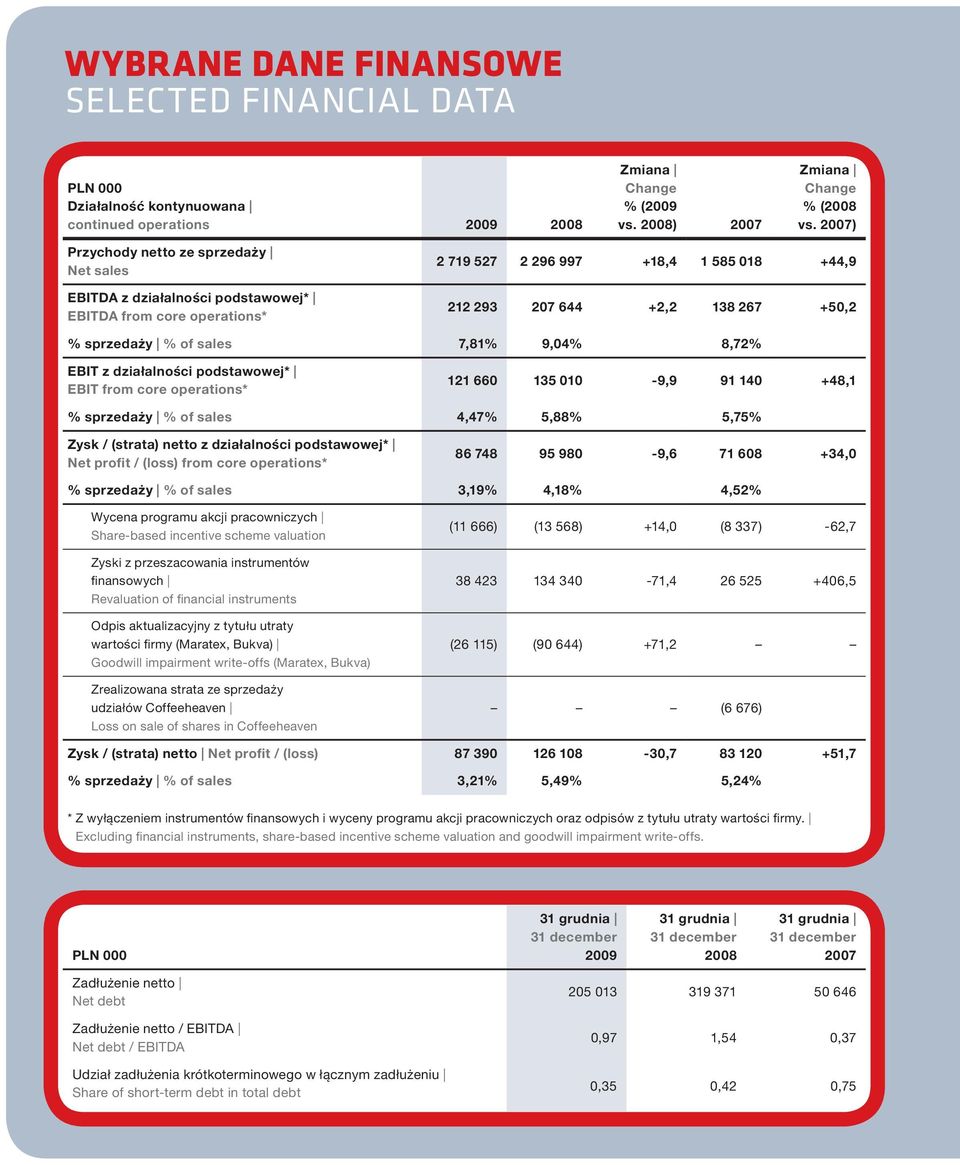 sales 7,8% 9,04% 8,72% EBIT z działalności podstawowej* EBIT from core operations* 2 660 35 00-9,9 9 40 +48, % sprzedaży % of sales 4,47% 5,88% 5,75% Zysk / (strata) netto z działalności podstawowej*