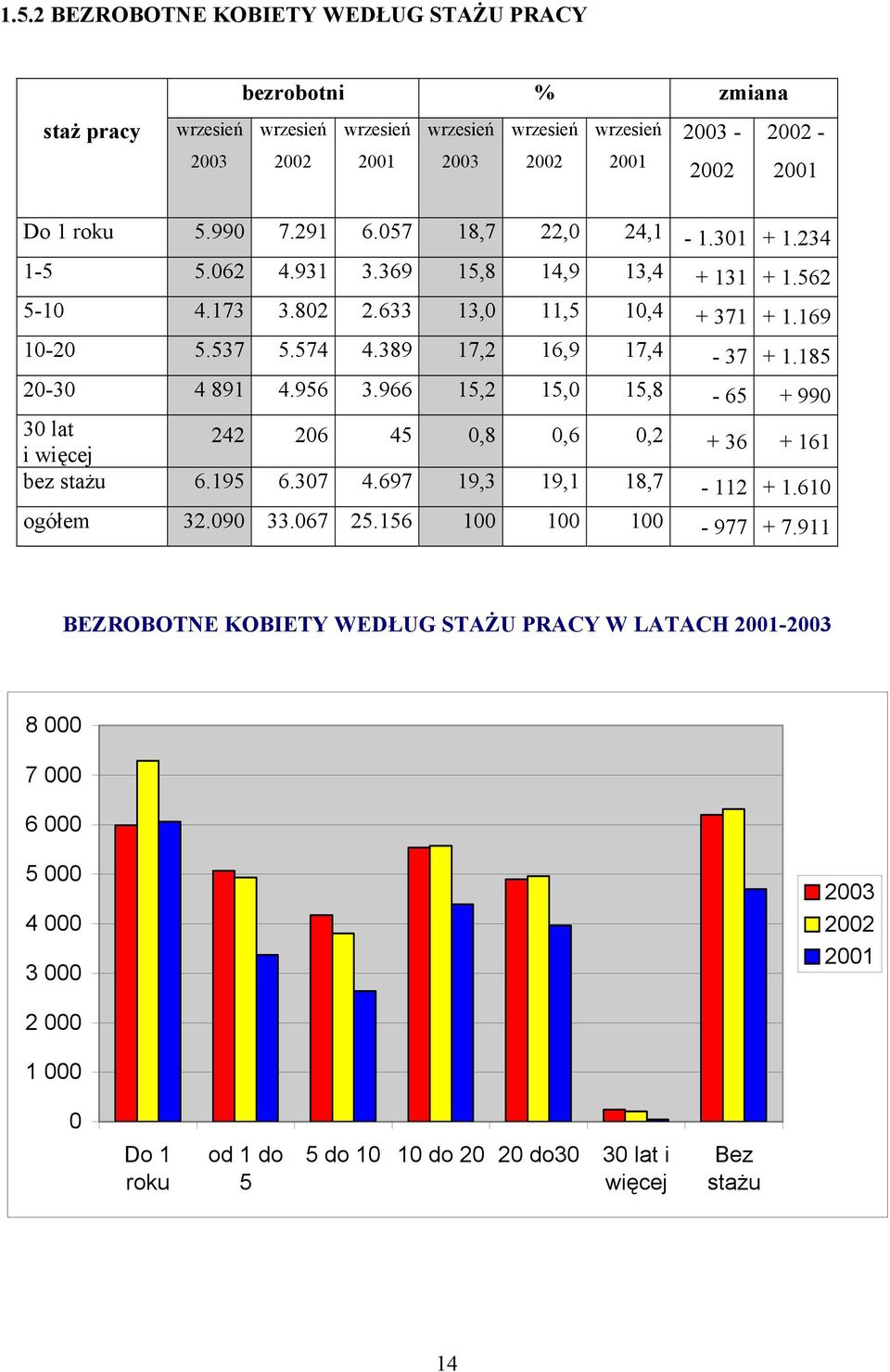 185 20-30 4 891 4.956 3.966 15,2 15,0 15,8-65 + 990 30 lat i więcej 242 206 45 0,8 0,6 0,2 + 36 + 161 bez stażu 6.195 6.307 4.697 19,3 19,1 18,7-112 + 1.610 ogółem 32.090 33.067 25.