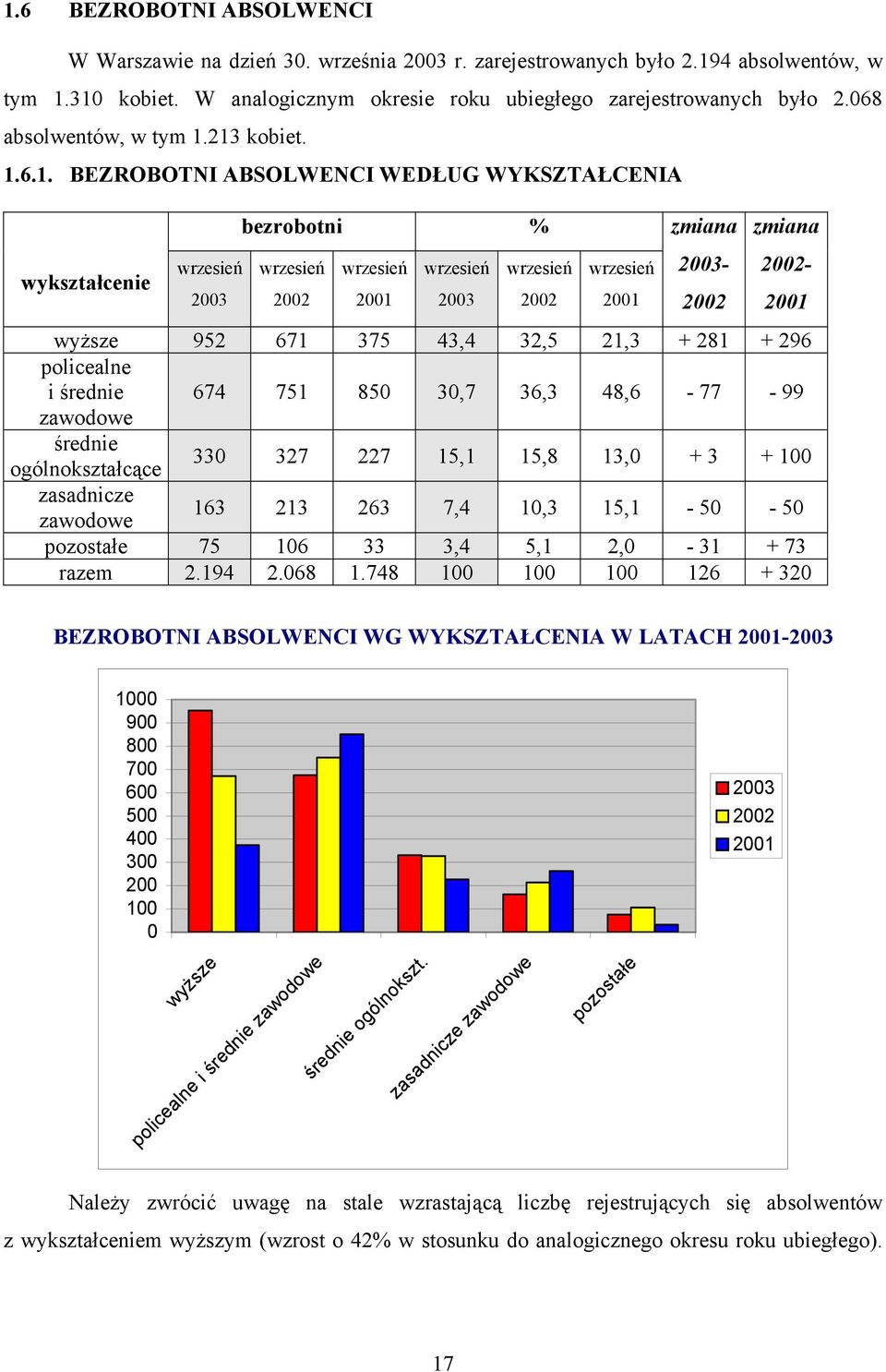 213 kobiet. 1.6.1. BEZROBOTNI ABSOLWENCI WEDŁUG WYKSZTAŁCENIA wykształcenie wrzesień 2003 bezrobotni % wrzesień 2002 wrzesień 2001 wrzesień 2003 wrzesień 2002 wrzesień 2001 zmiana 2003-2002 zmiana