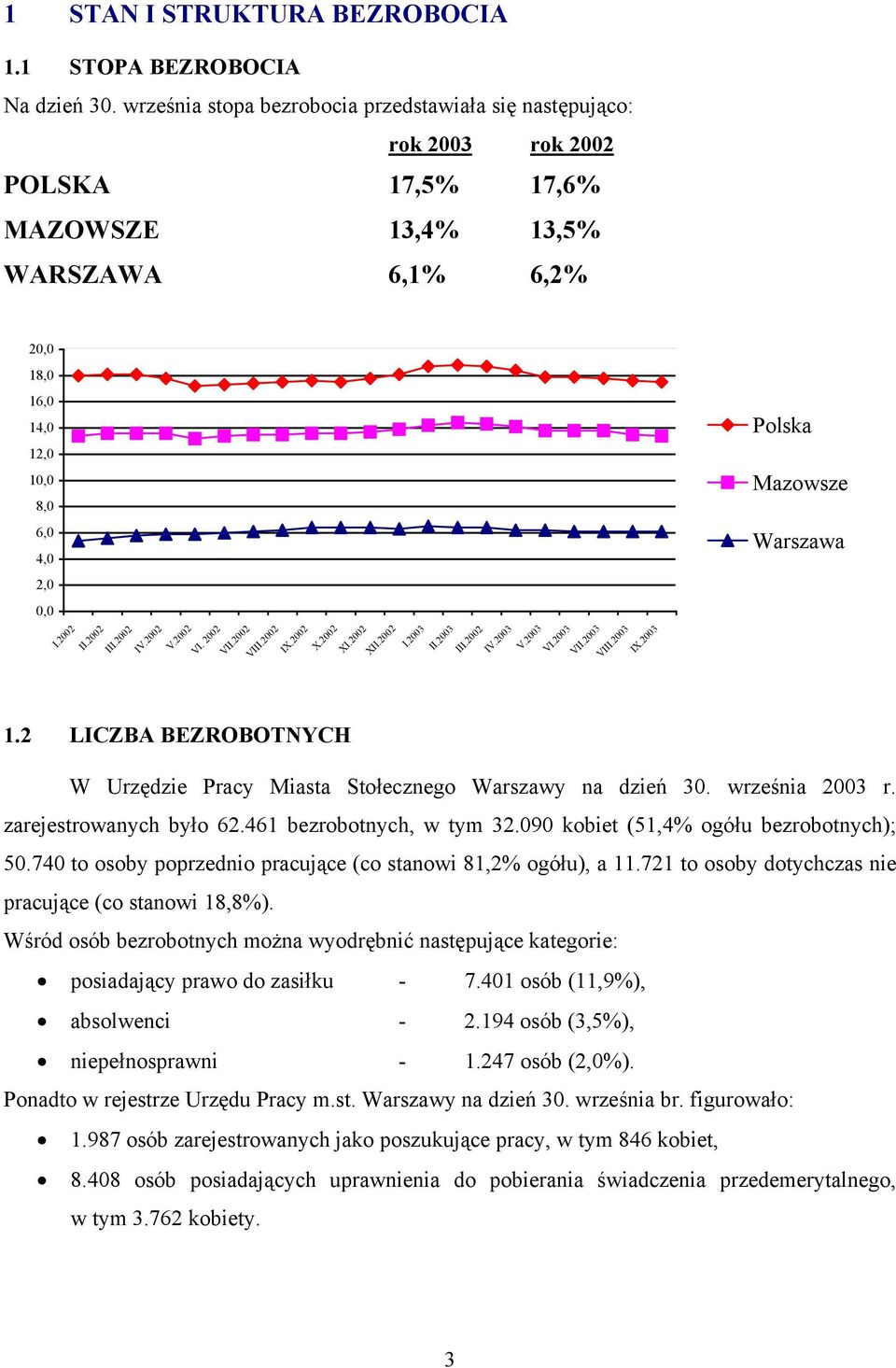 Warszawa 2,0 0,0 I.2002 II.2002 III.2002 IV.2002 V.2002 VI. 2002 VII.2002 VIII.2002 IX.2002 X.2002 XI.2002 XII.2002 I.2003 II.2003 III.2002 IV.2003 V.2003 VI.2003 VII.2003 VIII.2003 IX.2003 1.