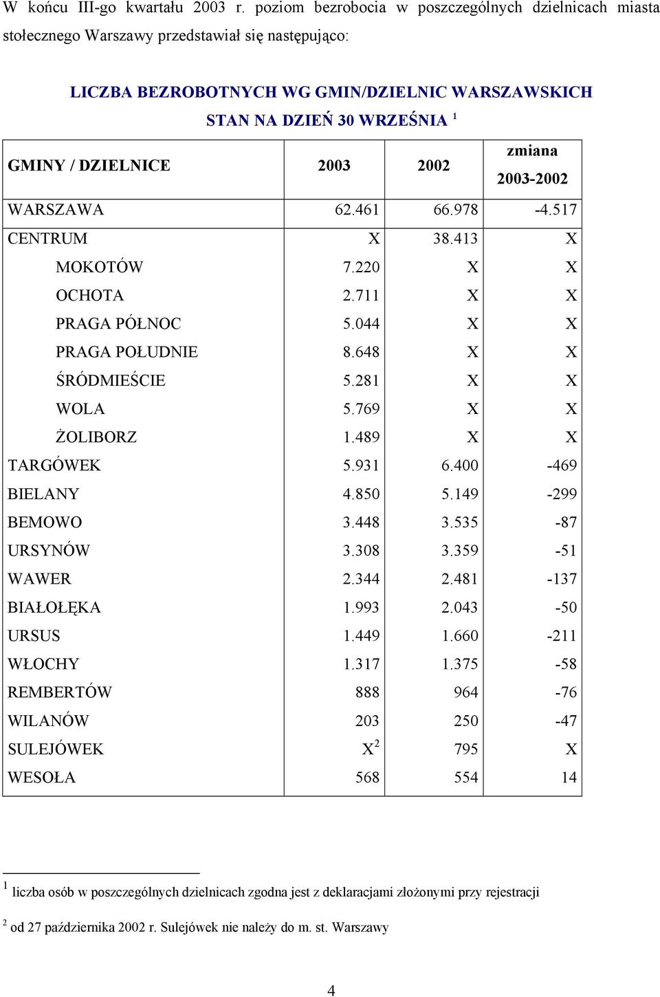 DZIELNICE 2003 2002 2003-2002 WARSZAWA 62.461 66.978-4.