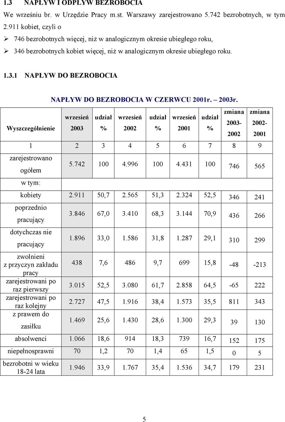 2003r. zmiana zmiana wrzesień udział wrzesień udział wrzesień udział 2003-2002- Wyszczególnienie 2003 % 2002 % 2001 % 2002 2001 1 2 3 4 5 6 7 8 9 zarejestrowano ogółem w tym: 5.742 100 4.996 100 4.